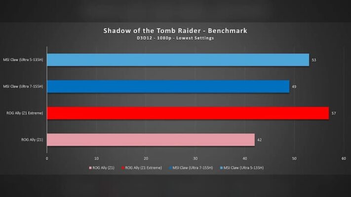 MSI Claw Shadow of the Tomb Raider