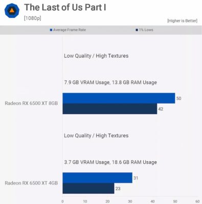 TLOU 4 Go vs 8 Go VRAM
