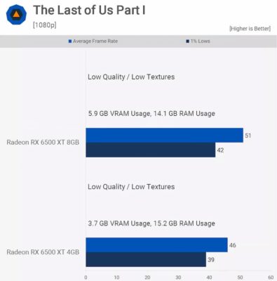 TLOU 4 Go vs 8 Go VRAM