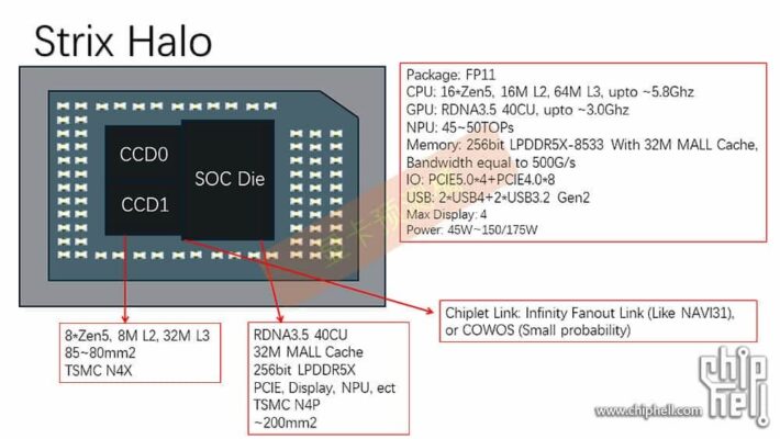 Strix Halo un APU ultime chez AMD
