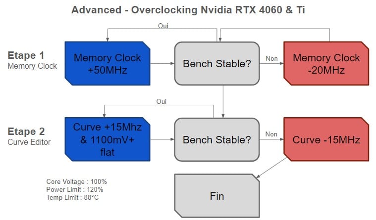 Overclocking RTX méthode