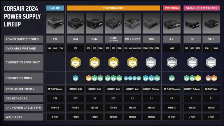 Fini la norme 80+ pour Corsair, place au Cybernetics