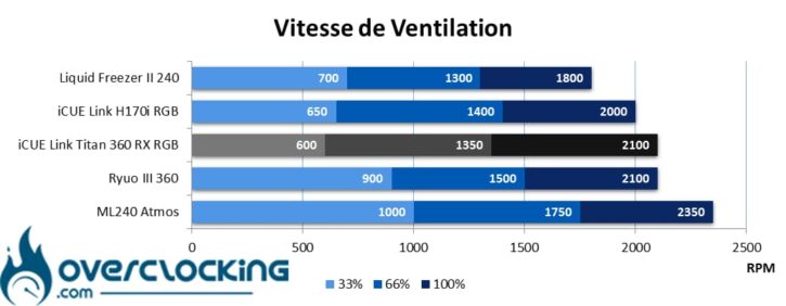 Corsair iCUE Link Titan 360 RX RGB Vitesse ventilation
