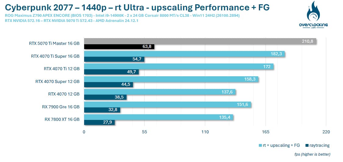 Upscaling Gaming 1440p avec la carte graphique AORUS RTX 5070 Ti Master OC