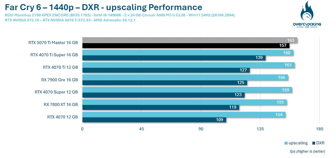 Upscaling Gaming 1440p avec la carte graphique AORUS RTX 5070 Ti Master OC
