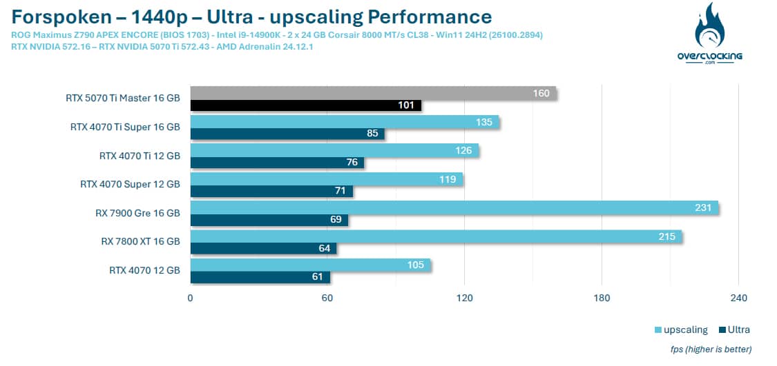 Upscaling Gaming 1440p avec la carte graphique AORUS RTX 5070 Ti Master OC