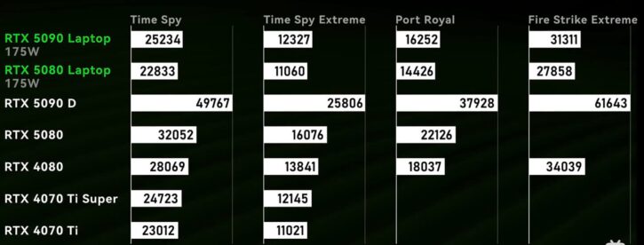  RTX 5090 sur PC portable