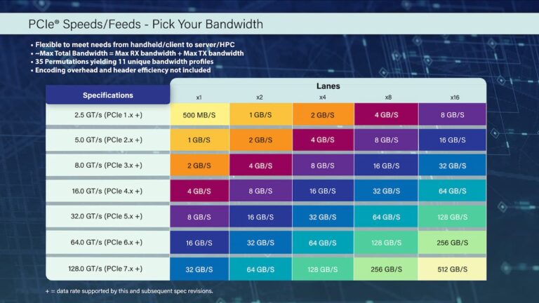 PCI-SIG lance les spécifications du PCIe 7.0, 32 Go/s de bande passante par ligne !