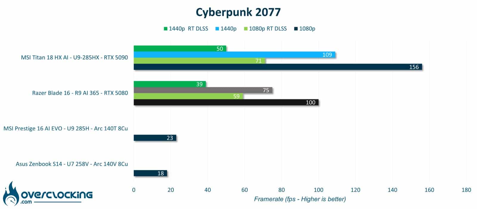 Razer Blade 16 - CP2077