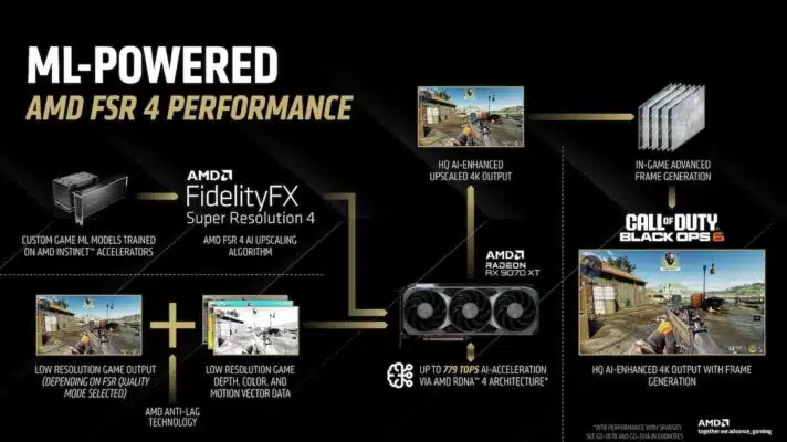 AMD FSR 4 on RDNA 3