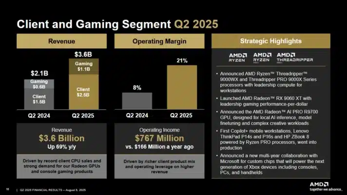 AMD Q2 2025 résultats financiers gaming AMD Q2 2025 résultats financiers Gaming