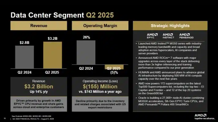 AMD Q2 2025 résultats financiers AMD Q2 2025 résultats financiers data center