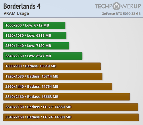Borderlands 4 vram