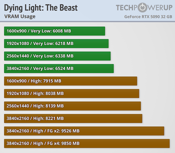 Dying Light: The Beast consommation VRAM