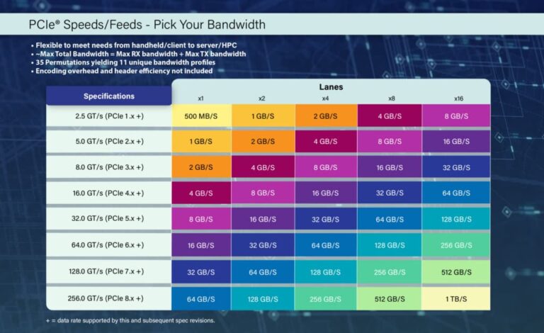 Le PCIe 8.0 passe en version 0.3 !