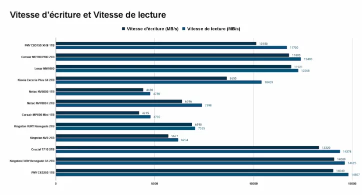 Vitesse-decriture-et-Vitesse-de-lecture SSD benchmarks