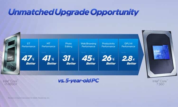 Core Series 3 perfs vs CPU 5 Ans