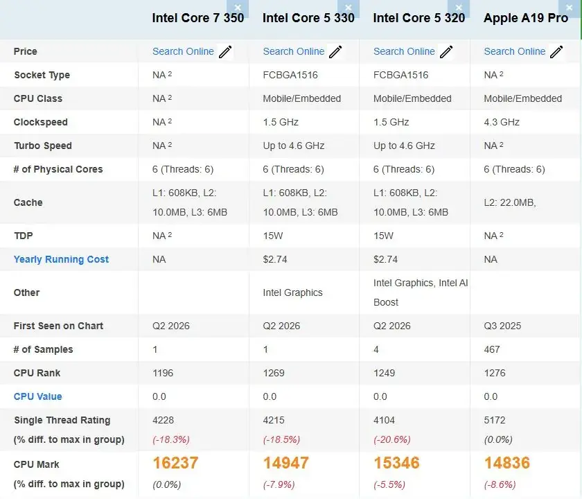 Core 7 350 Passmark