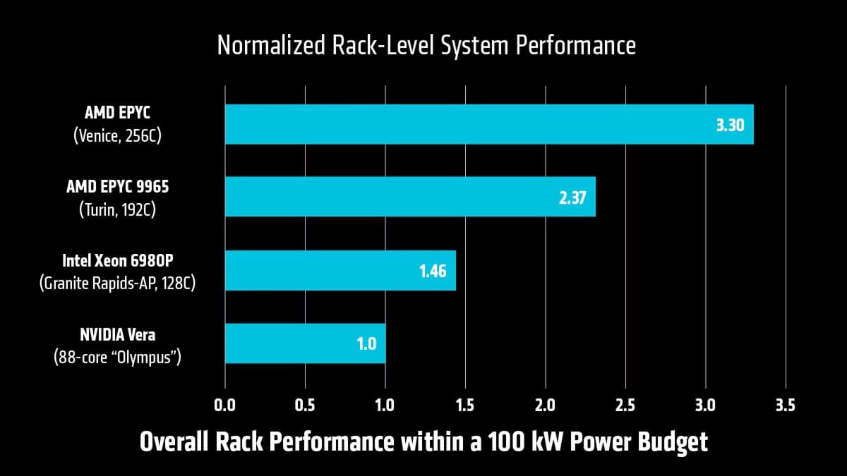Vera vs Epyc Venice Zen 6