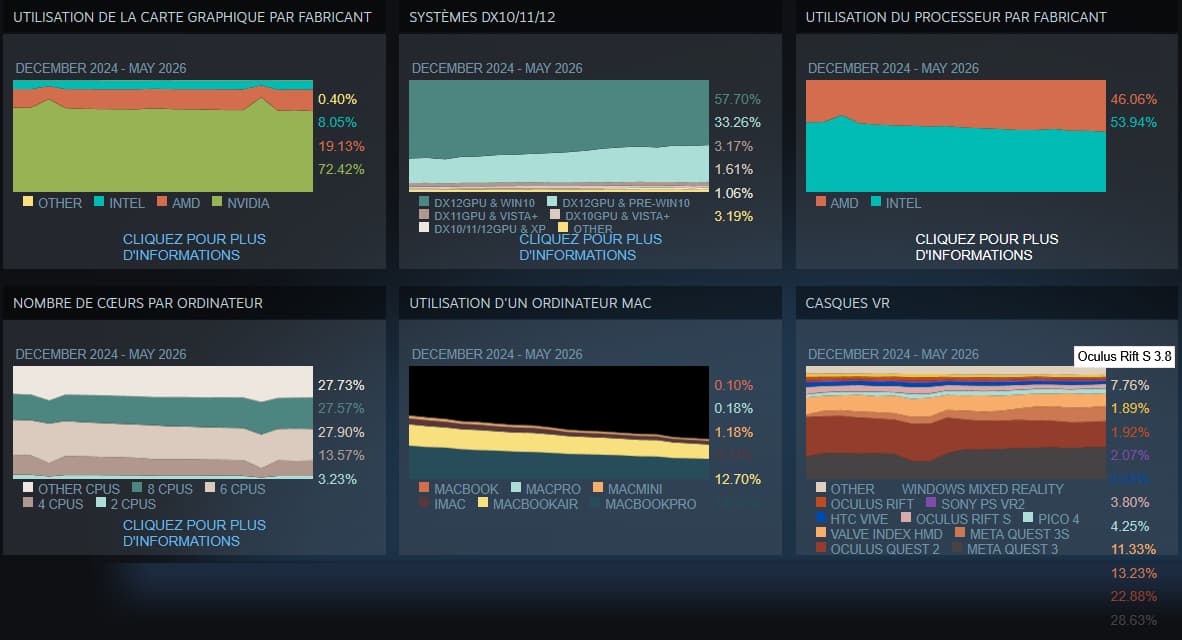 Steam enquête matériel Avril 2026