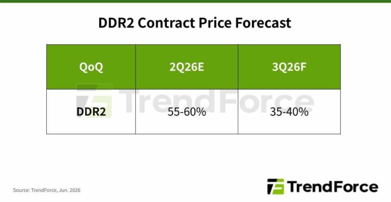 DDR2 : vers de grosses hausses de prix en 2026 !