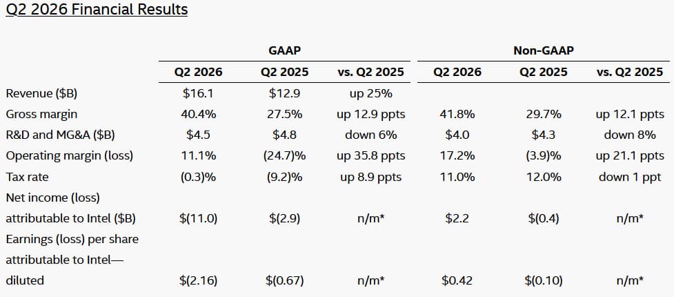 Résultats financiers Intel T2 2026
