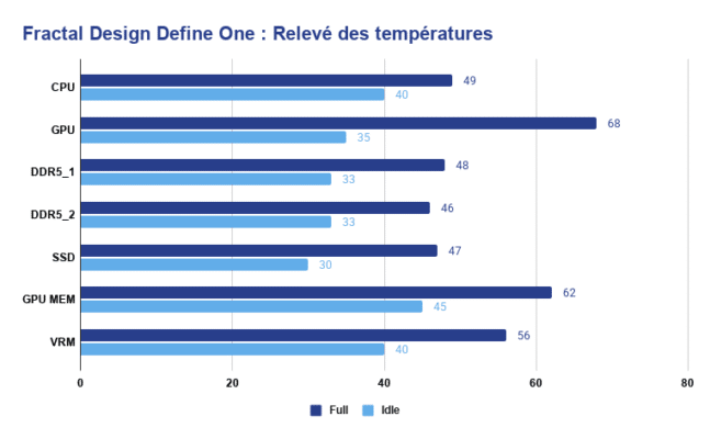 Fractal Design Define One Relevé des températures