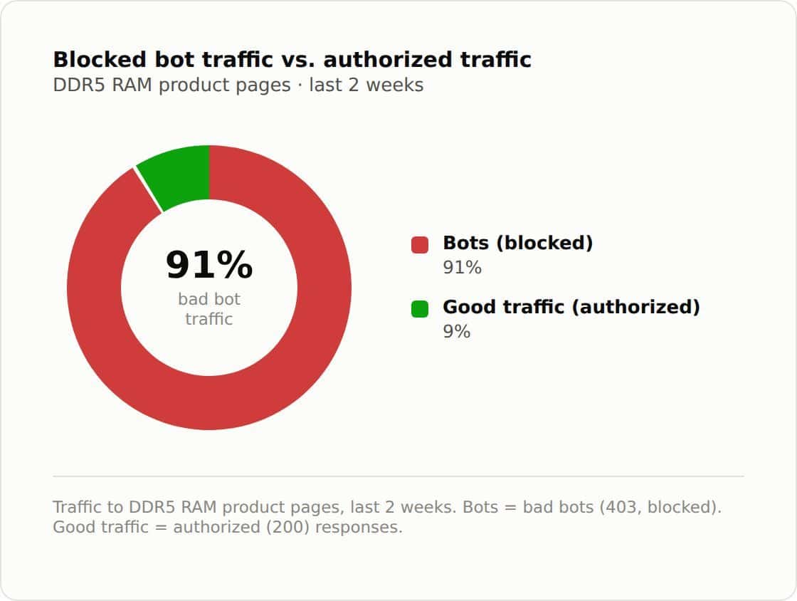 Scalper bots now outnumber human shoppers 10 to 1 on one retailer's DDR5 pages, DataDome researcher says