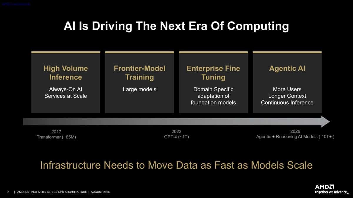 Hot Chips 2026 AMD MI400 GPU Slide 2 AI Is Driving The Next Era Of Computing