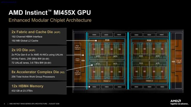 AMD dévoile l’architecture MI400 et la puce MI455X à Hot Chips 2026