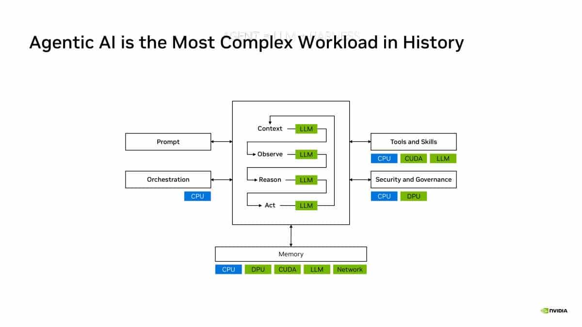 Hot Chips 2026 NVIDIA Rubin GPU Slide 2 Agentic AI is the Most Complex Workload in History