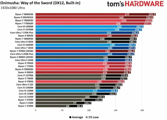 Onimusha Way of the Sword benchmarks