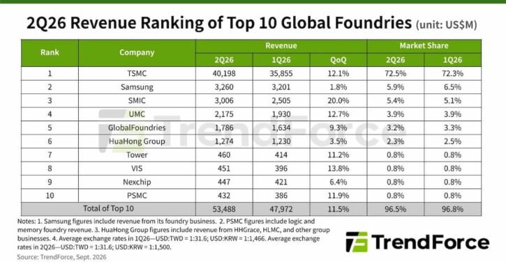 SMIC Trendforce report Foundry Q2 2026