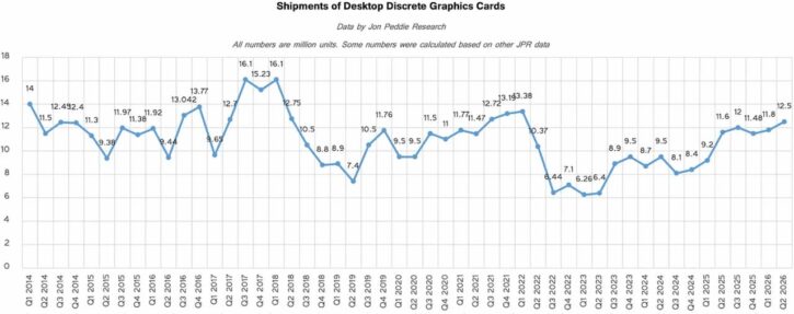 Volumes des ventes de cartes graphiques