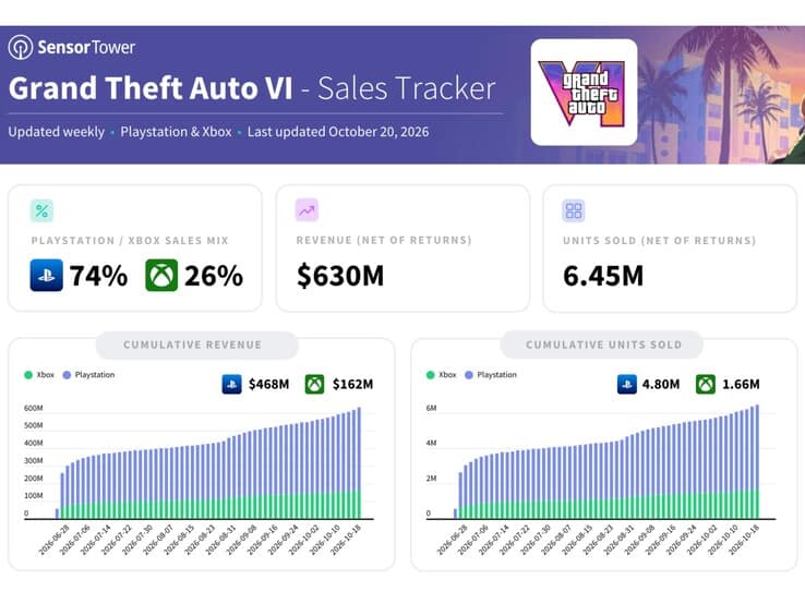 GTA 6 chiffres précommandes