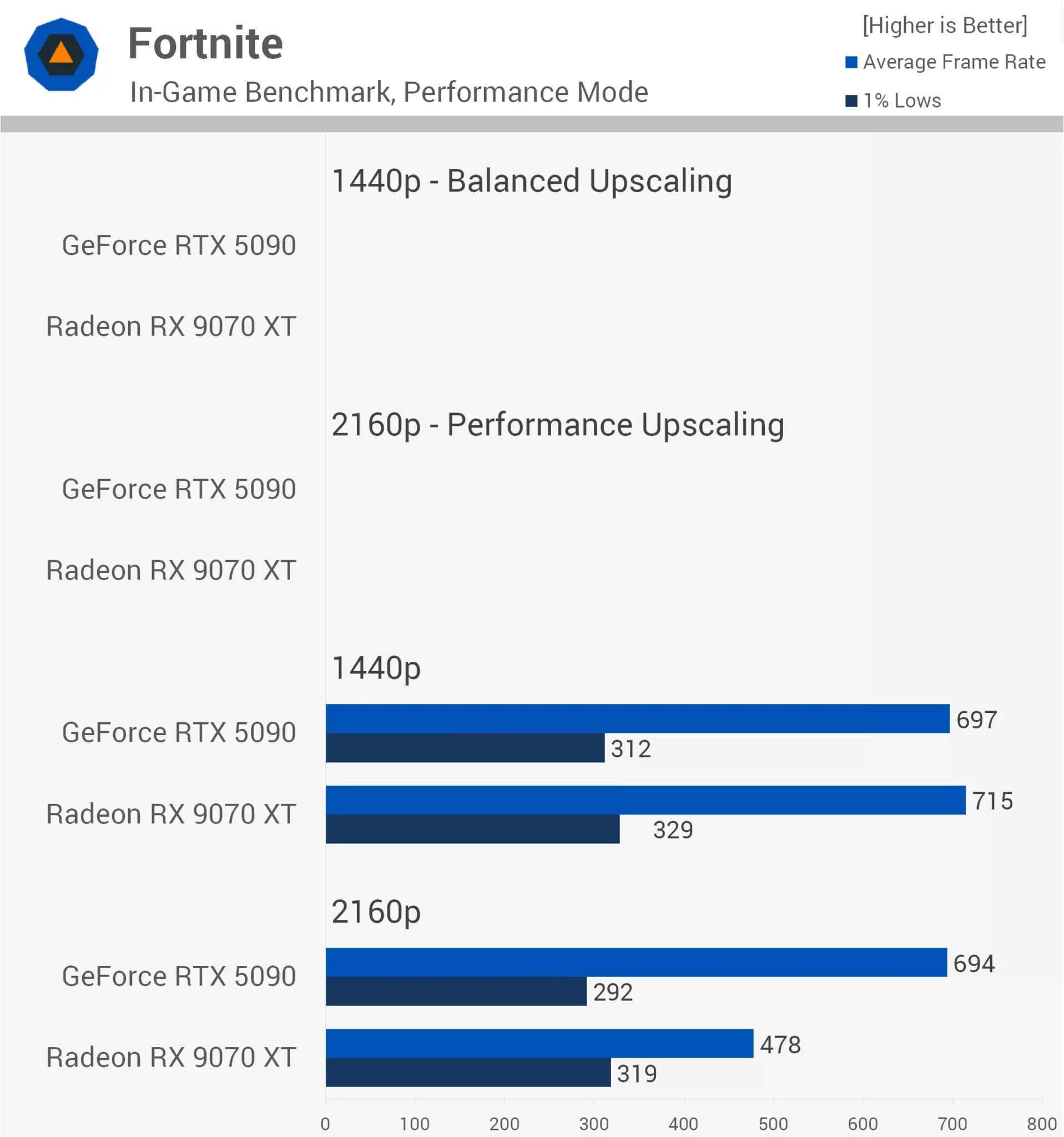 RX 9070 XT vs RTX 5090 Fortnite