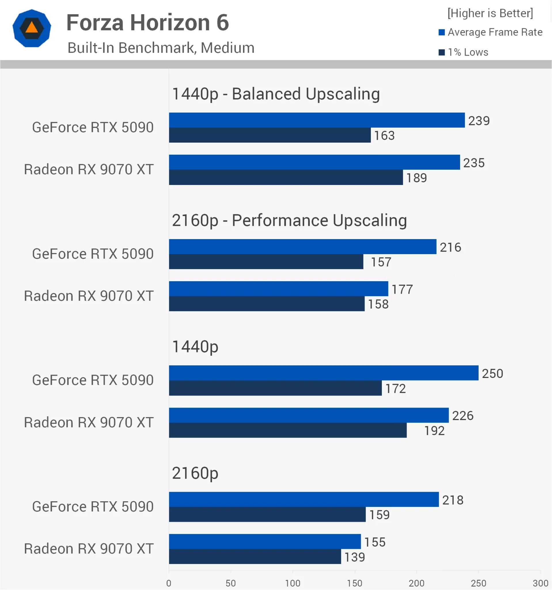 RX 9070 XT vs RTX 5090 Forza Horizon 6