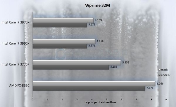 Wprime 32m amdfx8350 omf
