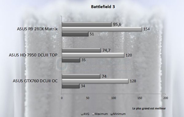 ASUS R9 280X Matrix Battlefield 3