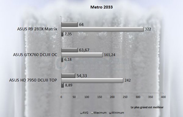 ASUS R9 280X Matrix Metro 2033
