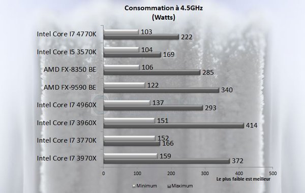 FX9590 Consommation 45