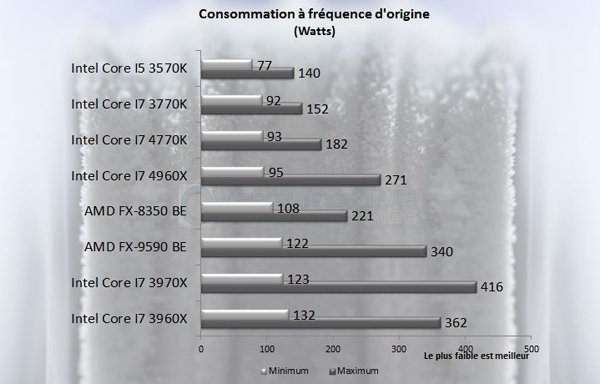 FX9590 Consommation stock