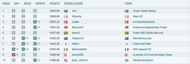 ASUS_Wizerty_Overclocker_ranking