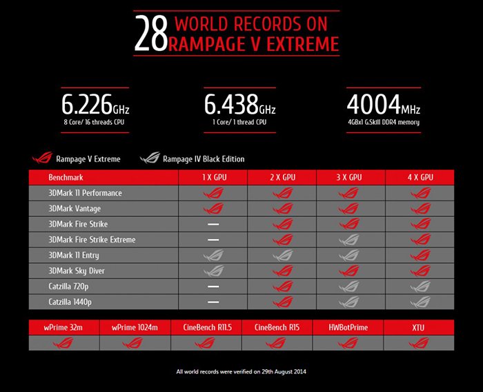 Asus R5E-world-records-1000x813