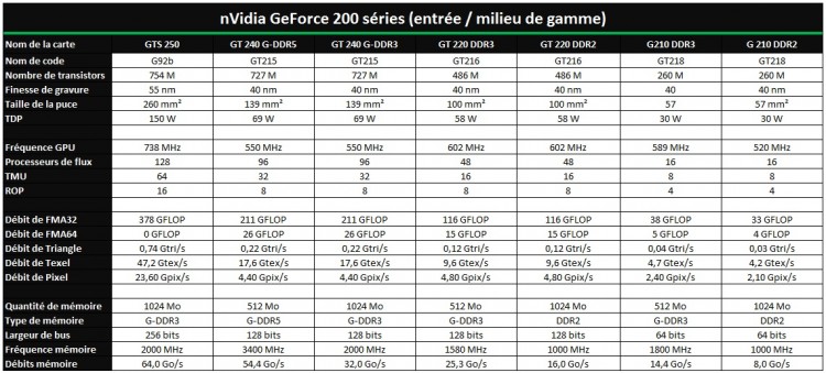 Geforce 200 entrée de gamme