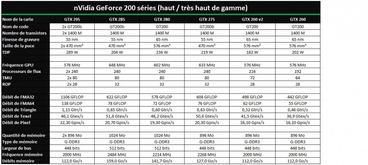 Geforce 200 haut de gamme