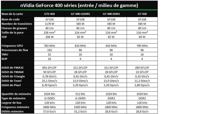 Geforce 400 entrée de gamme