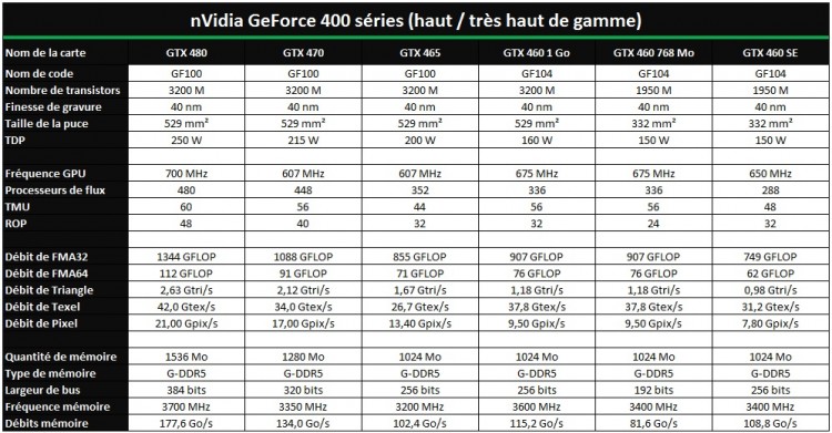 Geforce 400 haut de gamme