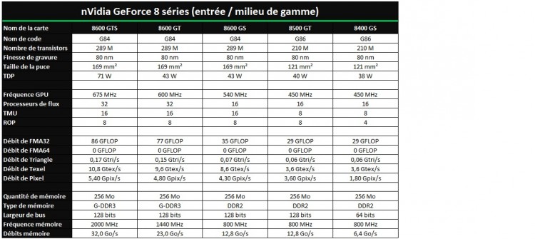 Geforce 8 entrée de gamme