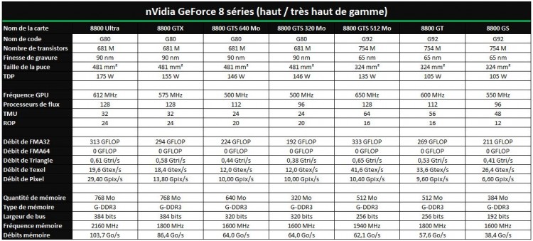 Geforce 8 haut de gamme